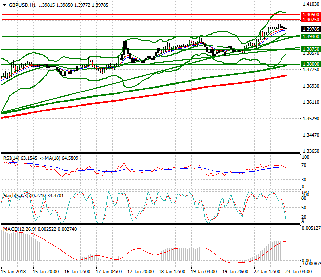 GBPUSD Intra-day Analysis 22 Jan 2018