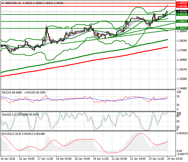GBPUSD Intra-day Analysis 24 Jan 2018