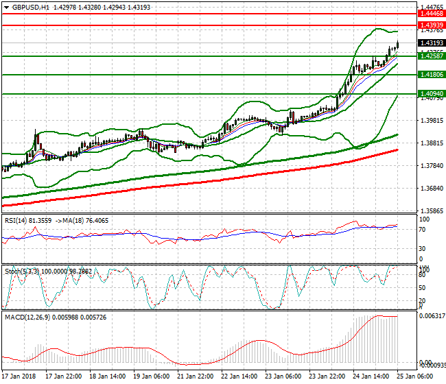 GBPUSD Intra-day Analysis 25 Jan 2018