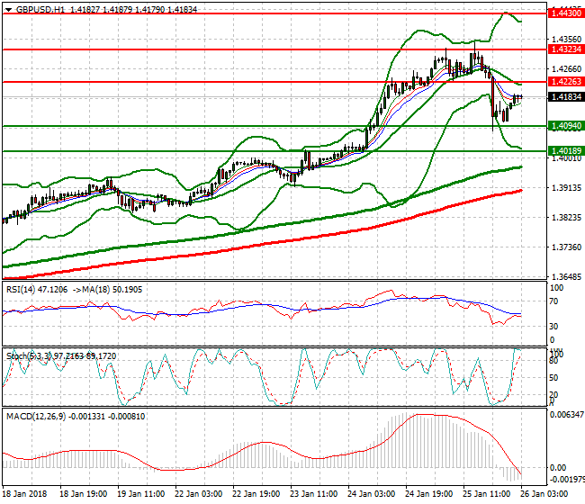 GBPUSD Intra-day Analysis 26 Jan 2018