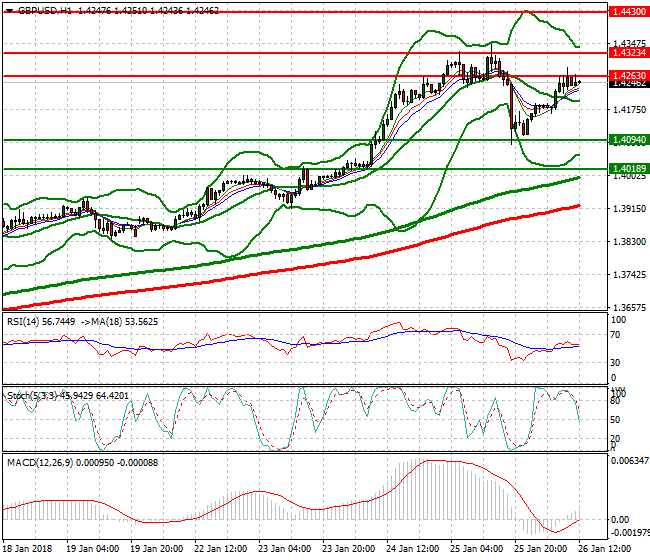 GBPUSD Evening Analysis 26 Jan 2018