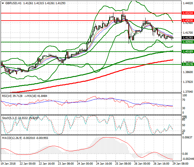 GBPUSD Mid-day Analysis 29 Jan 2018