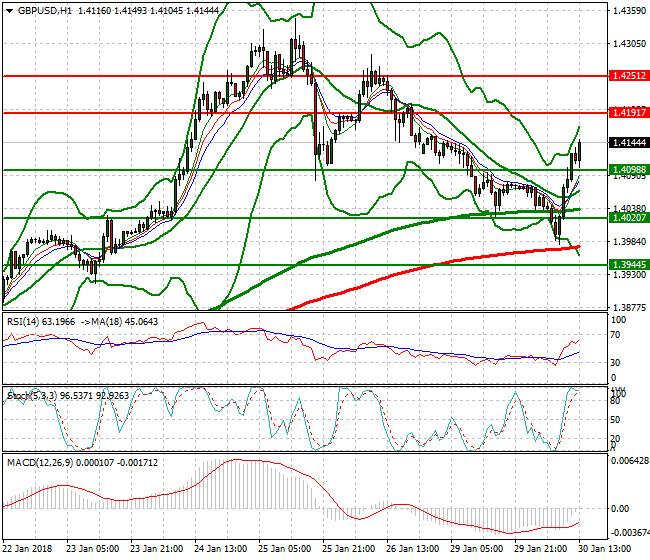 GBPUSD Evening Analysis 30 Jan 2018