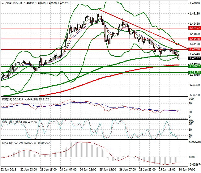 GBPUSD Mid-day Analysis 30 Jan 2018