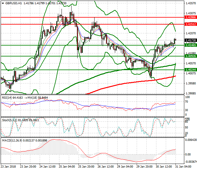 GBPUSD Intra-day Analysis 31 Jan 2018