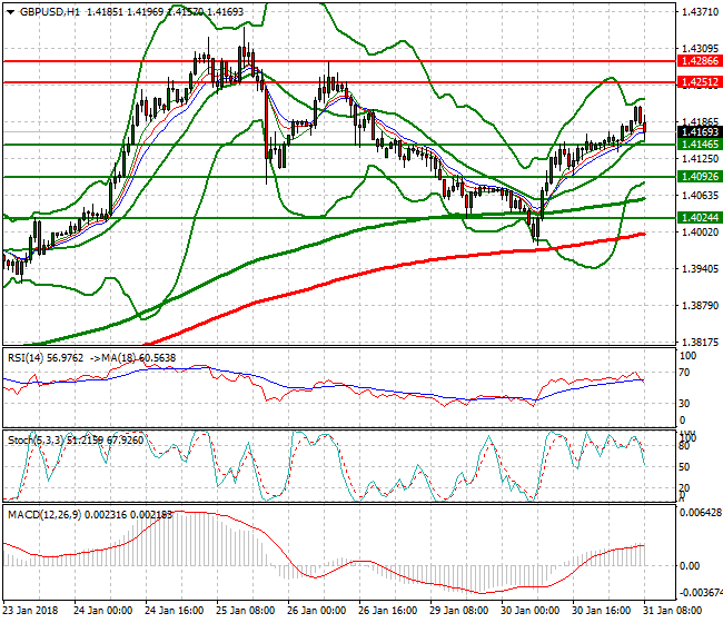 GBPUSD Mid-day Analysis 31 Jan 2018
