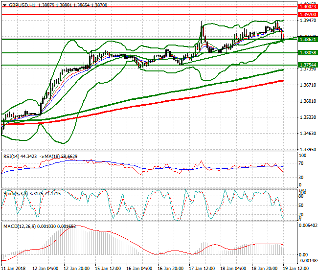 GBPUSD Evening Analysis 19 Jan 2018