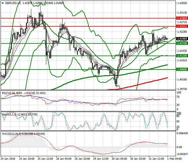 GBPUSD Intra-day Analysis 01 Feb 2018