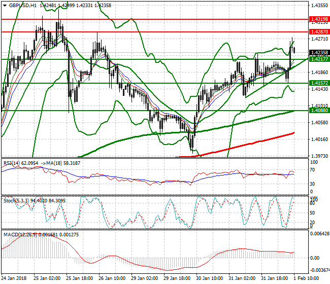 GBPUSD Evening Analysis 01 Feb 2018