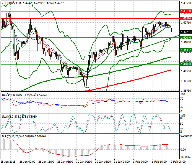 GBPUSD Mid-day Analysis 02 Feb 2018