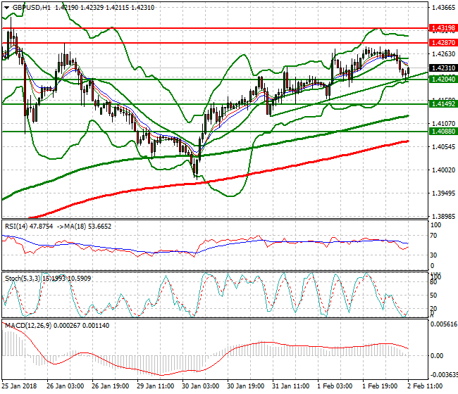 GBPUSD Evening Analysis 02 Feb 2018