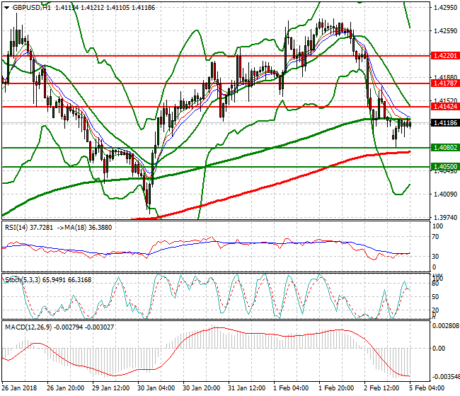 GBPUSD Intra-day Analysis 05 Feb 2018
