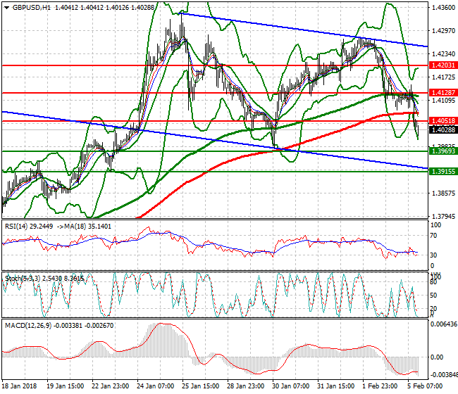 GBPUSD Evening Analysis 05 Feb 2018