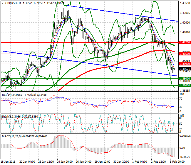 GBPUSD Intra-day Analysis 06 Feb 2018