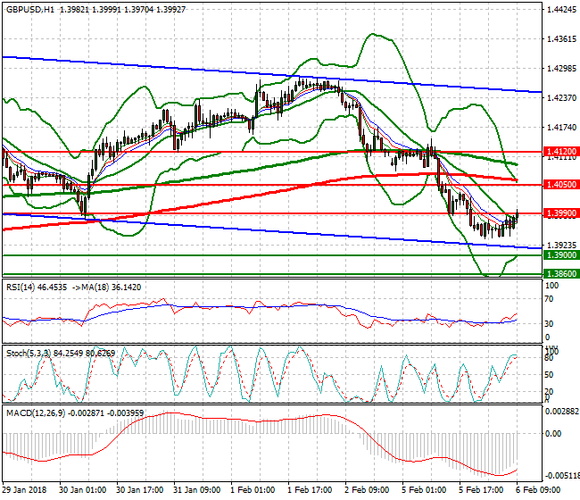 GBPUSD Evening Analysis 06 Feb 2018