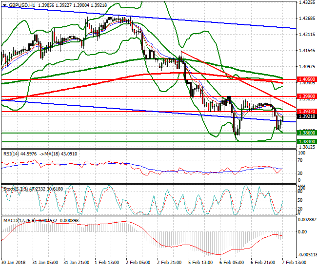GBPUSD Evening Analysis 07 Feb 2018