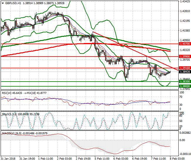 GBPUSD Intra-day Analysis 08 Feb 2018