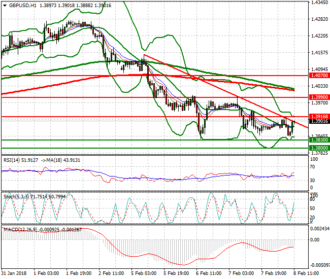 GBPUSD Evening Analysis 08 Feb 2018