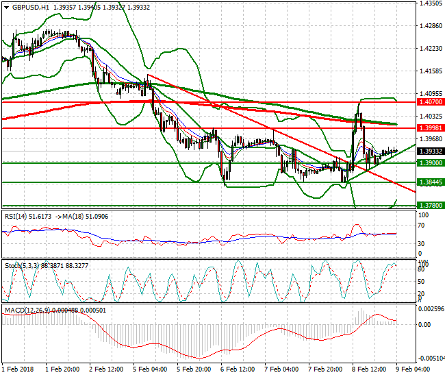 GBPUSD Intra-day Analysis 09 Feb 2018