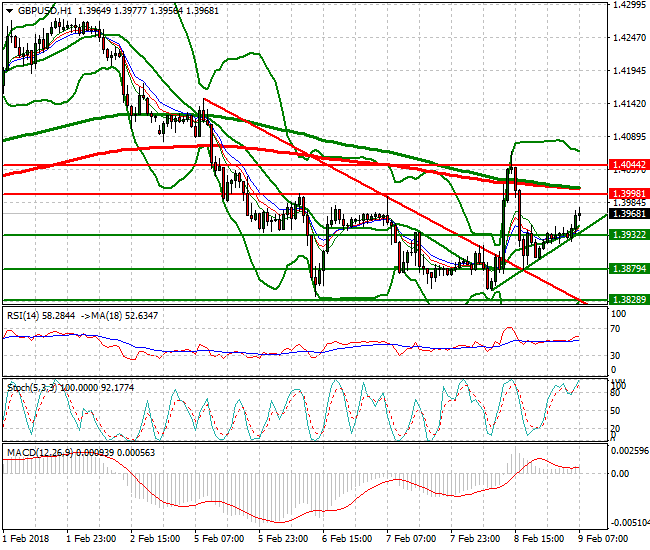 GBPUSD Mid-day Analysis 09 Feb 2018