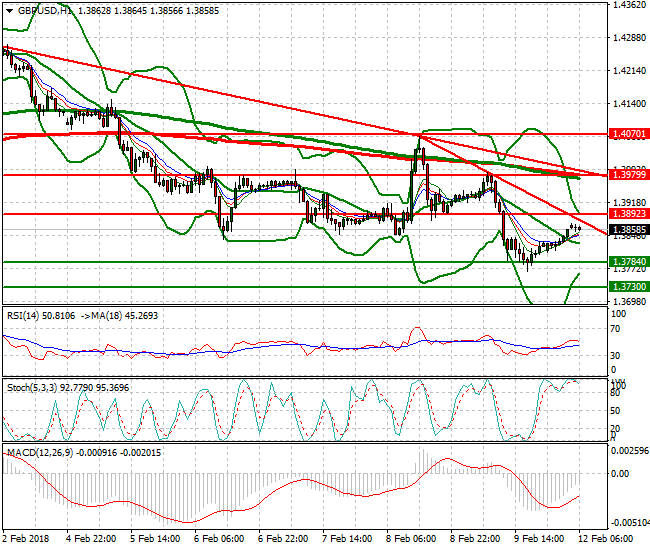 GBPUSD Intra-day Analysis 12 Feb 2018