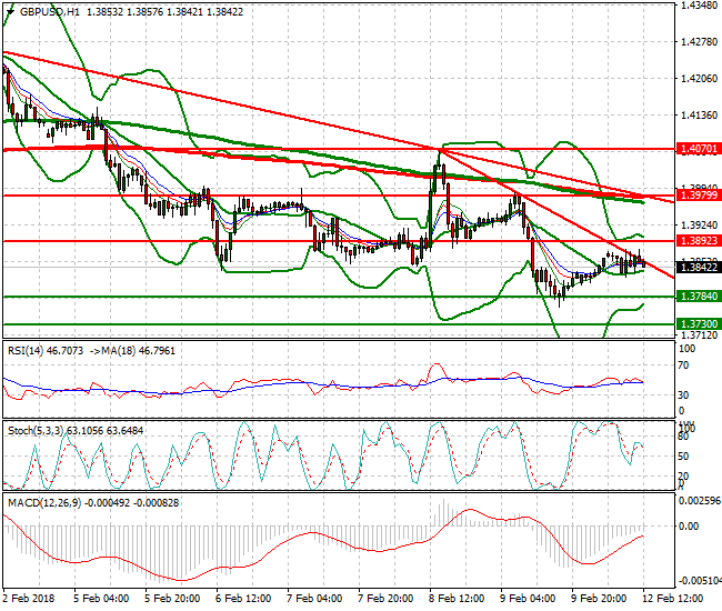 GBPUSD Evening Analysis 12 Feb 2018
