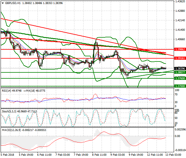 GBPUSD Intra-day Analysis 13 Feb 2018