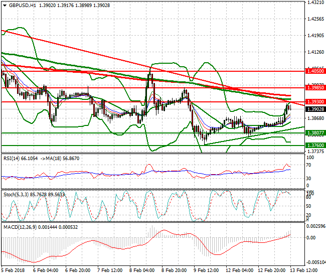 GBPUSD Evening Analysis 13 Feb 2018