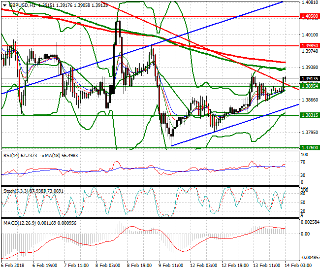 GBPUSD Intra-day Analysis 14 Feb 2018