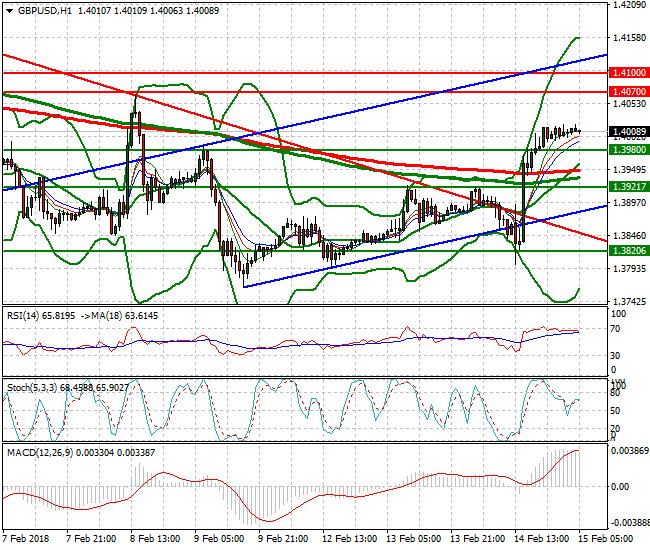 GBPUSD Intra-day Analysis 15 Feb 2018