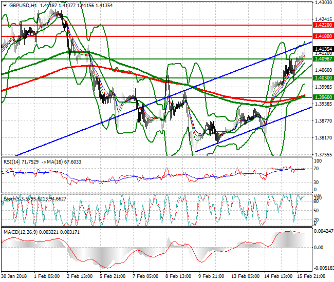 GBPUSD Intra-day Analysis 16 Feb 2018