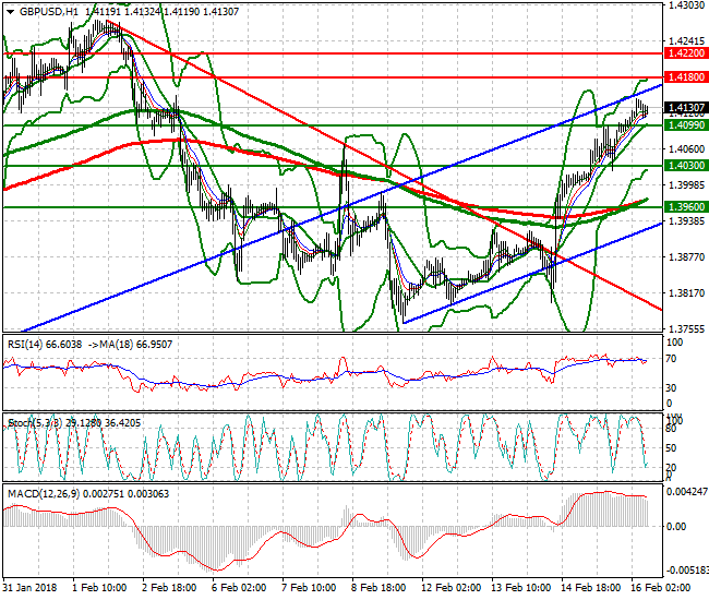 GBPUSD Mid-day Analysis 16 Feb 2018