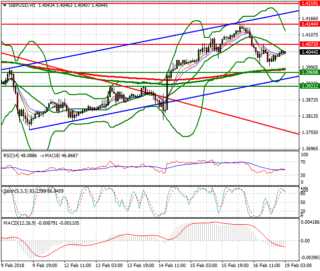 GBPUSD Intra-day Analysis 19 Feb 2018