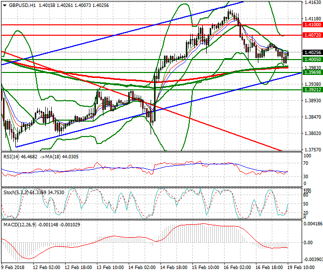 GBPUSD Mid-day Analysis 19 Feb 2018