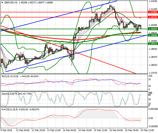 GBPUSD Evening Analysis 19 Feb 2018