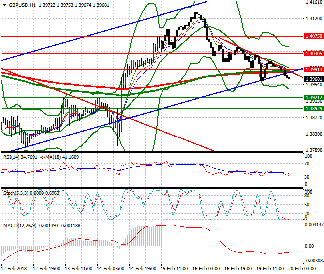 GBPUSD Intra-day Analysis 20 Feb 2018