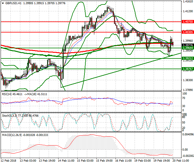 GBPUSD Evening Analysis 20 Feb 2018