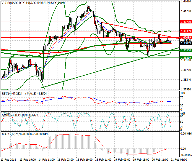 GBPUSD Intra-day Analysis 21 Feb 2018