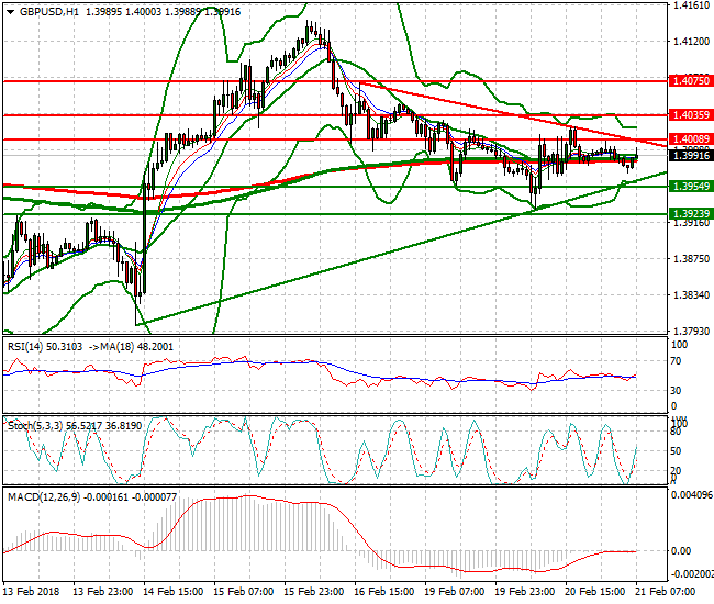 GBPUSD Mid-day Analysis 21 Feb 2018