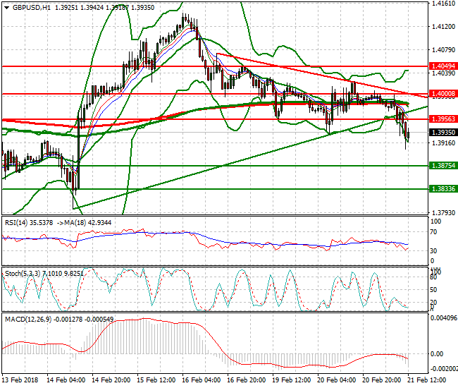 GBPUSD Evening Analysis 21 Feb 2018