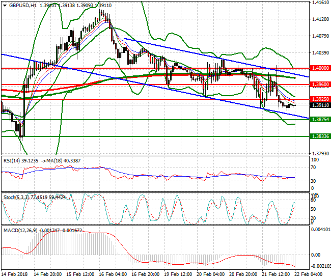 GBPUSD Intra-day Analysis 22 Feb 2018