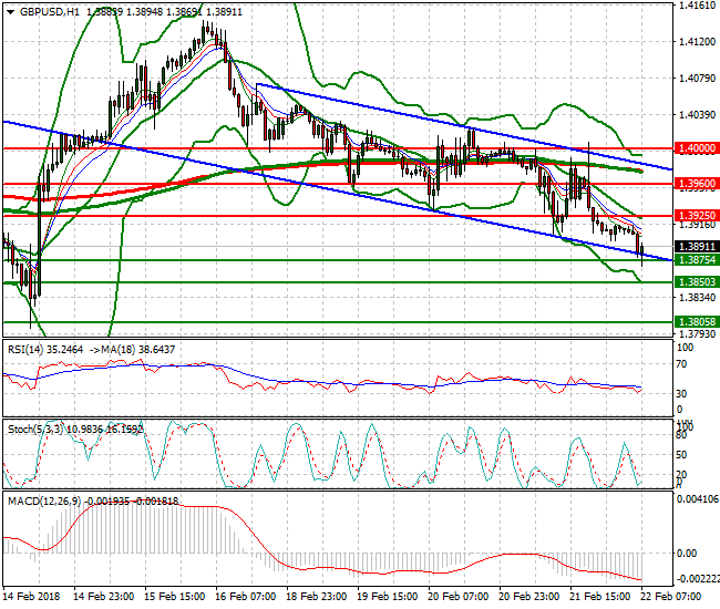 GBPUSD Mid-day Analysis 22 Feb 2018