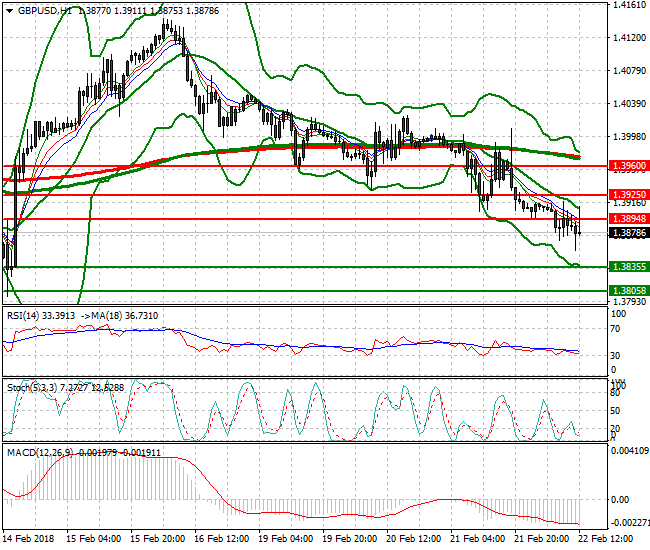 GBPUSD Evening Analysis 22 Feb 2018