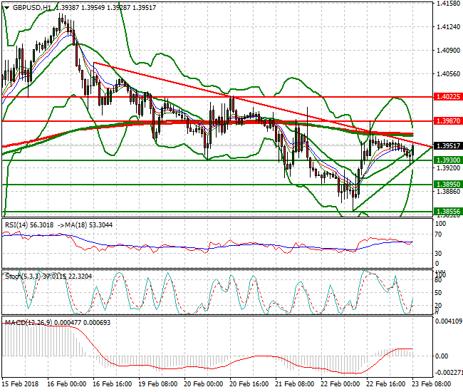 GBPUSD Mid-day Analysis 23 Feb 2018