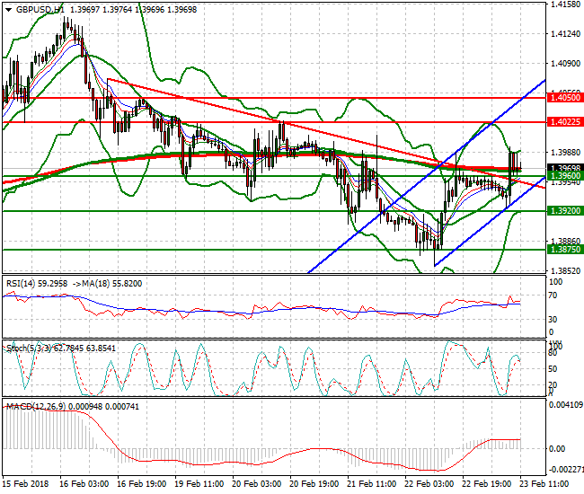 GBPUSD Evening Analysis 23 Feb 2018