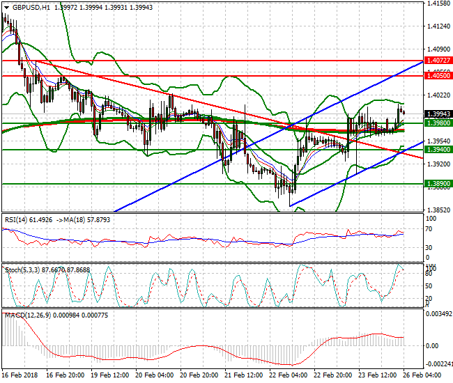 GBPUSD Intra-day Analysis 26 Feb 2018