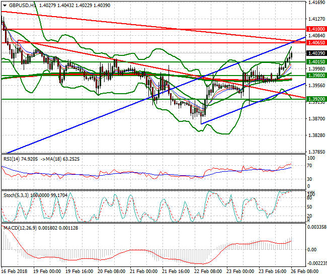 GBPUSD Mid-day Analysis 26 Feb 2018