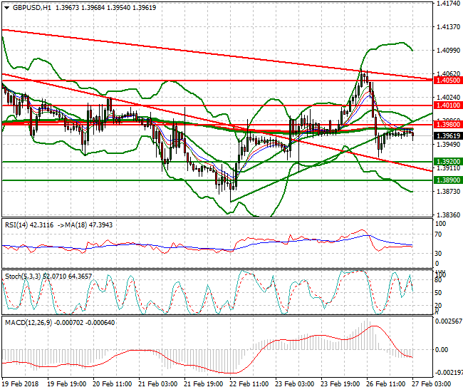 GBPUSD Intra-day Analysis 27 Feb 2018