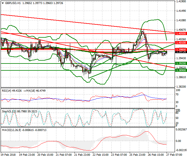 GBPUSD Mid-day Analysis 27 Feb 2018
