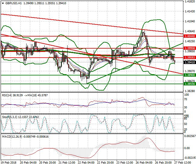 GBPUSD Evening Analysis 27 Feb 2018